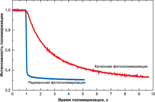 Сравнение скоростей полимеризации по радикальному и катионному механизмам при использовании фотополимеризующихся силиконов со сходными характеристиками